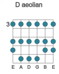 Guitar scale for aeolian in position 3